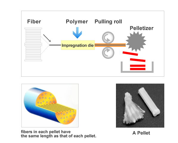long fiber's manufacturing.png
