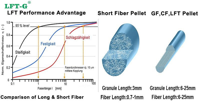 Long Fiber Glass Filled PBT Thermoplastic