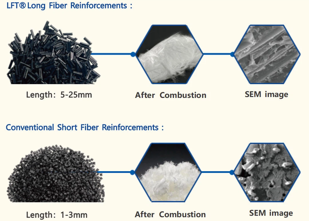 LFT-G Long Fiber VS Short Fiber Material Structure Comparison LFT-G Long Fiber VS Short Fiber Material Structure Comparison