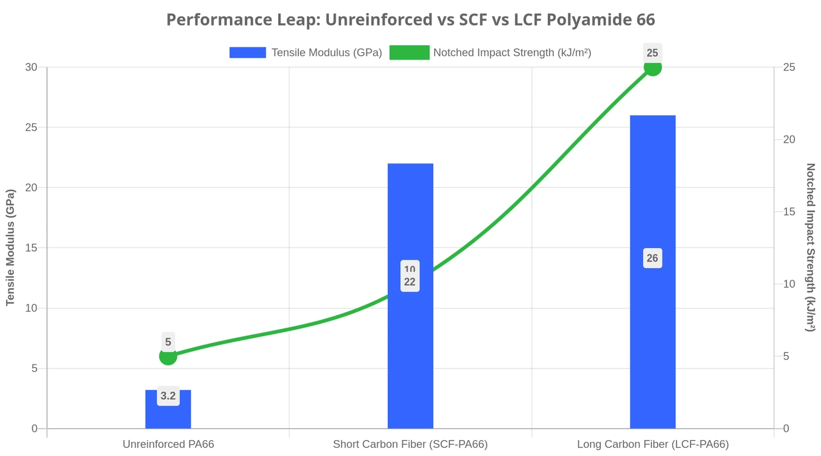 Bar chart comparing fatigue cycles and creep deformation between SGF-PA66 and LGF-PA66 at 120°C