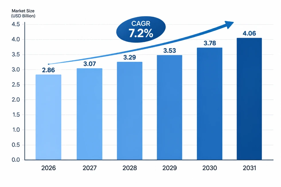 Global LFT market size 2026 2031 forecast CAGR 7.2%