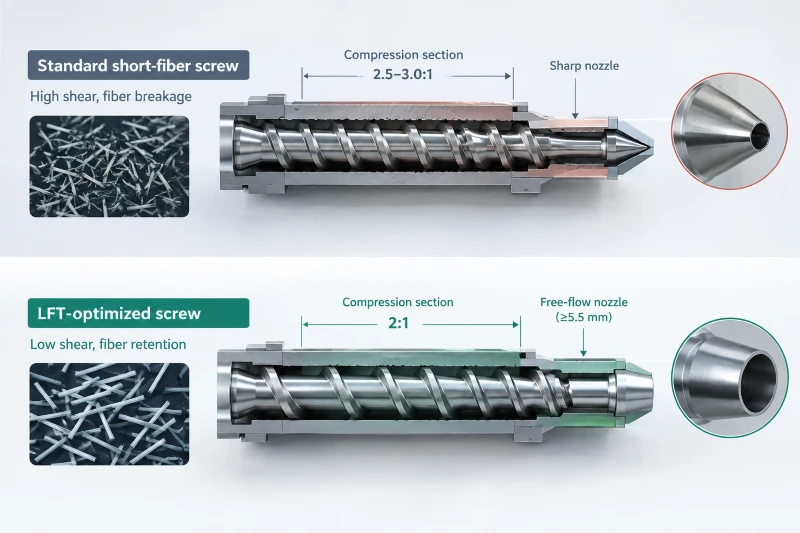 LFT optimized screw vs standard screw compression ratio nozzle design fiber length