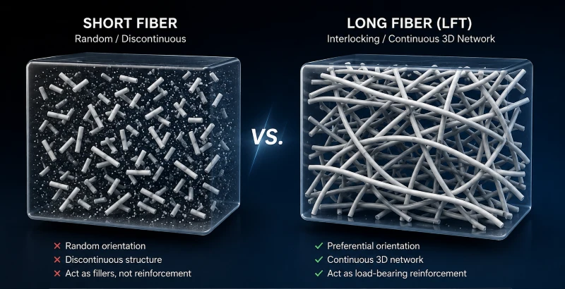 LFT 3D fiber network vs short fiber dispersion comparison structural reinforcement LFT 3D fiber network vs short fiber dispersion comparison structural reinforcement
