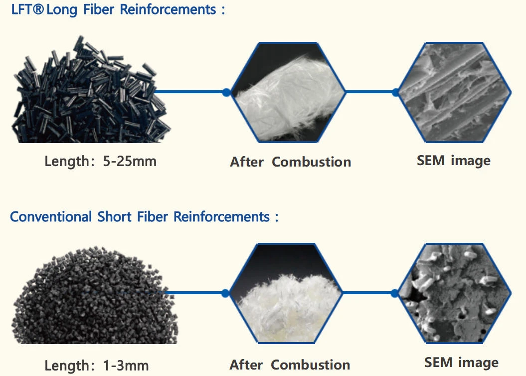 Macro photography of LFT-G LGF-PP 12mm long glass fiber pellets showing uniform length and dense fiber bundle encapsulation Macro photography of LFT-G LGF-PP 12mm long glass fiber pellets showing uniform length and dense fiber bundle encapsulation