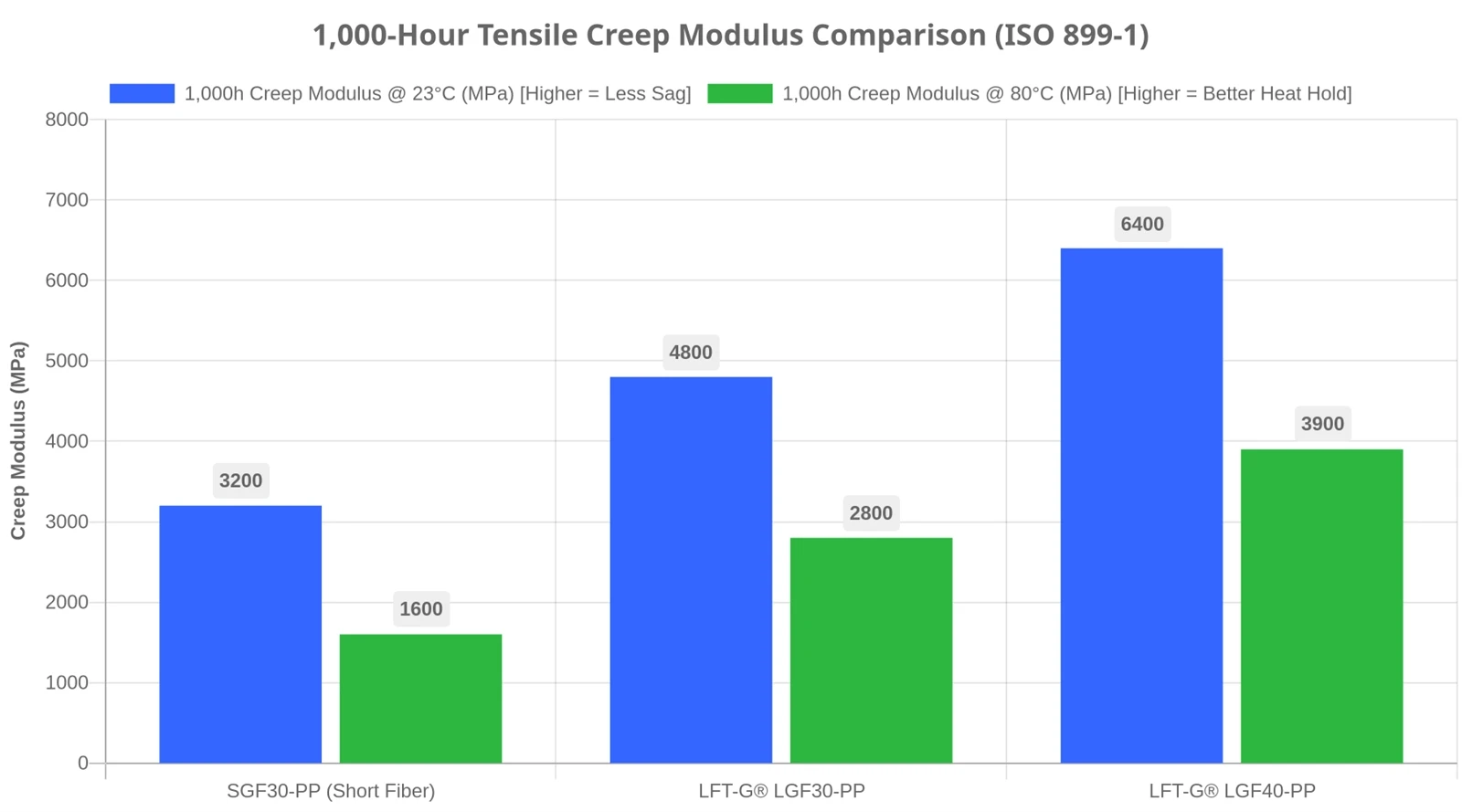 Bar chart comparing 1,000-Hour Creep Modulus under ISO 899-1 for SGF30-PP, LGF30-PP, and LGF40-PP at 23C and 80C. Bar chart comparing 1,000-Hour Creep Modulus under ISO 899-1 for SGF30-PP, LGF30-PP, and LGF40-PP at 23C and 80C.