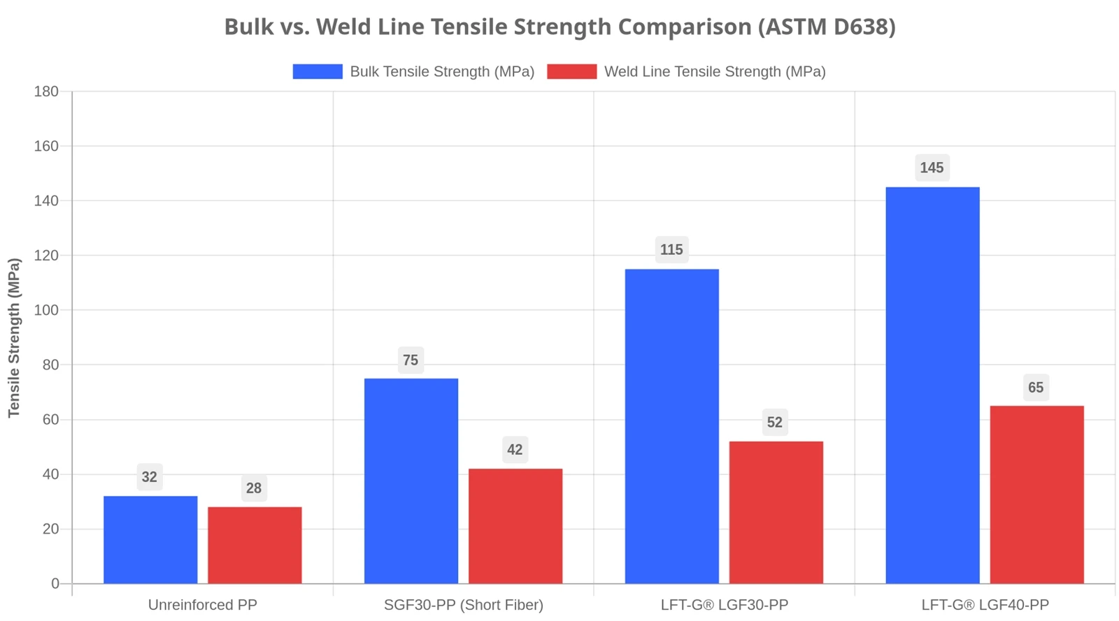 Bar chart comparing Bulk Tensile Strength versus Weld Line Tensile Strength for Neat PP, SGF30-PP, LGF30-PP, and LGF40-PP. 