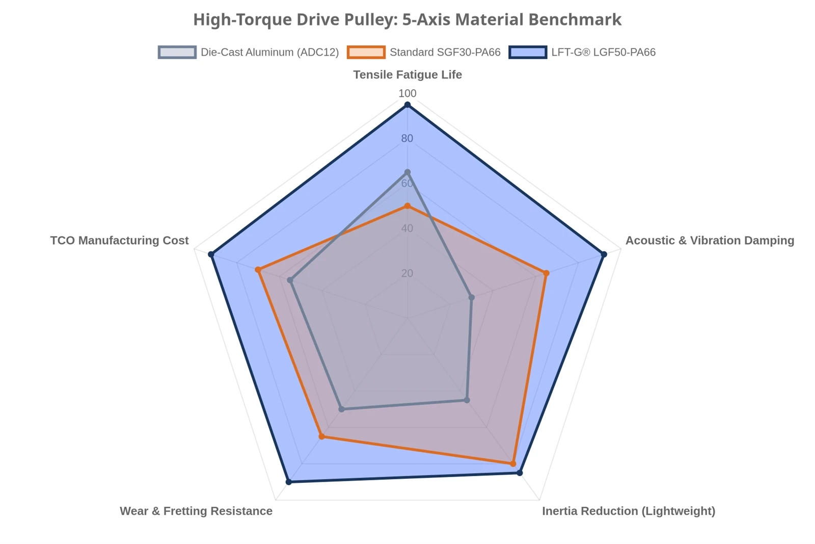 5-Axis Radar Chart evaluating Die-Cast Aluminum ADC12, Standard SGF30-PA66, and LFT-G LGF50-PA66 across fatigue life, acoustic damping, inertia reduction, fretting resistance, and cost