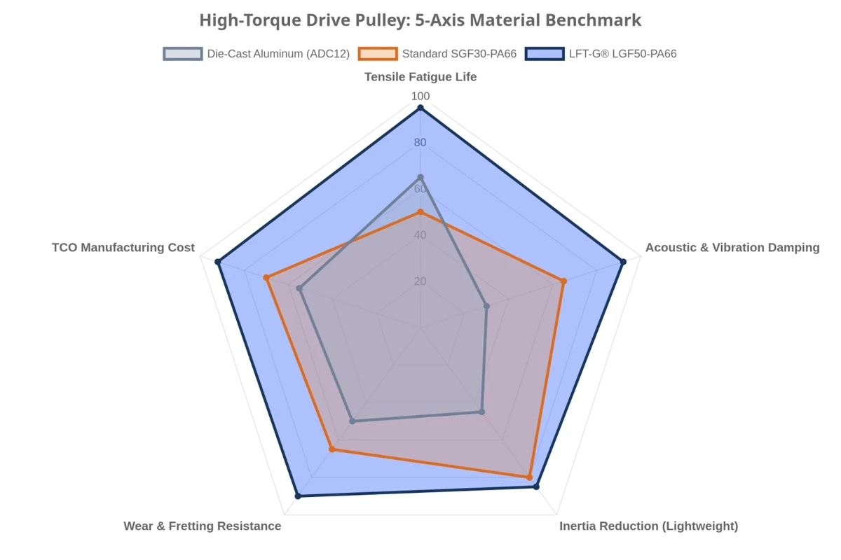 5-Axis Radar Chart evaluating Die-Cast Aluminum ADC12, Standard SGF30-PA66, and LFT-G LGF50-PA66 across fatigue life, acoustic damping, inertia reduction, fretting resistance, and cost 5-Axis Radar Chart evaluating Die-Cast Aluminum ADC12, Standard SGF30-PA66, and LFT-G LGF50-PA66 across fatigue life, acoustic damping, inertia reduction, fretting resistance, and cost