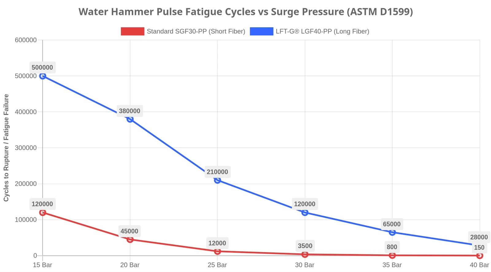 Line chart comparing Water Hammer Pulse Fatigue Cycles versus Surge Pressure (ASTM D1599) for SGF30-PP and LFT-G LGF40-PP. Shows long fiber maintains over 200,000 cycles at 25 bar while short fiber fails under 12,000 cycles.