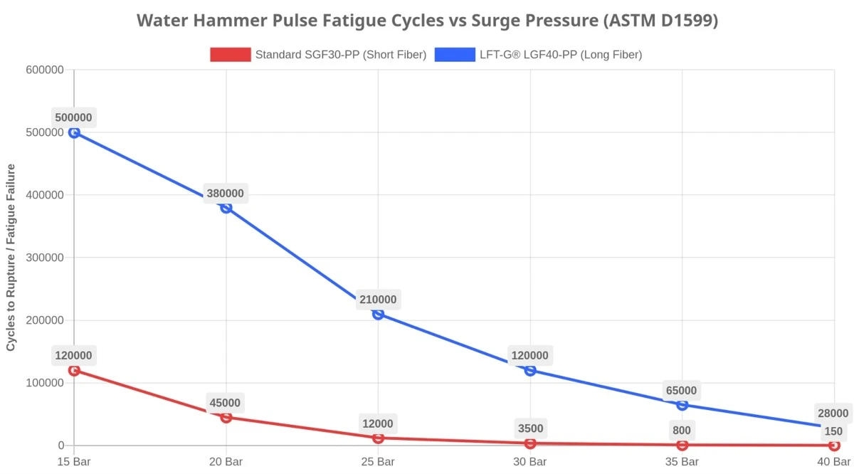 Line chart comparing Water Hammer Pulse Fatigue Cycles versus Surge Pressure (ASTM D1599) for SGF30-PP and LFT-G LGF40-PP. Shows long fiber maintains over 200,000 cycles at 25 bar while short fiber fails under 12,000 cycles. Line chart comparing Water Hammer Pulse Fatigue Cycles versus Surge Pressure (ASTM D1599) for SGF30-PP and LFT-G LGF40-PP. Shows long fiber maintains over 200,000 cycles at 25 bar while short fiber fails under 12,000 cycles.