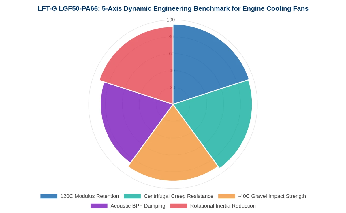 5-Axis polar area engineering benchmark chart showing LFT-G LGF50-PA66 performance index across modulus retention, centrifugal creep, -40C impact, acoustic damping, and inertia reduction 5-Axis polar area engineering benchmark chart showing LFT-G LGF50-PA66 performance index across modulus retention, centrifugal creep, -40C impact, acoustic damping, and inertia reduction