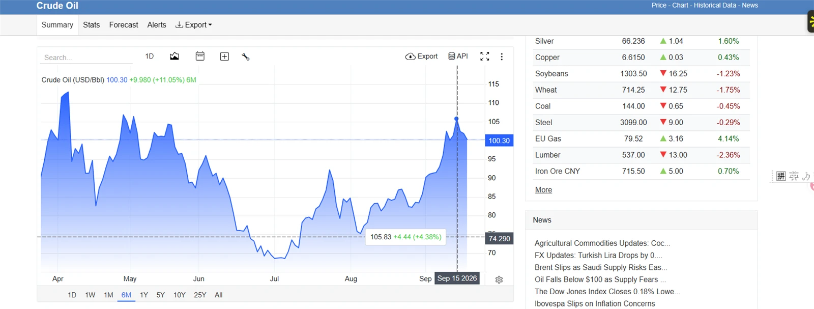 Global crude oil surges past 100 dollars impacting engineering plastics and LFT composites Global crude oil surges past 100 dollars impacting engineering plastics and LFT composites