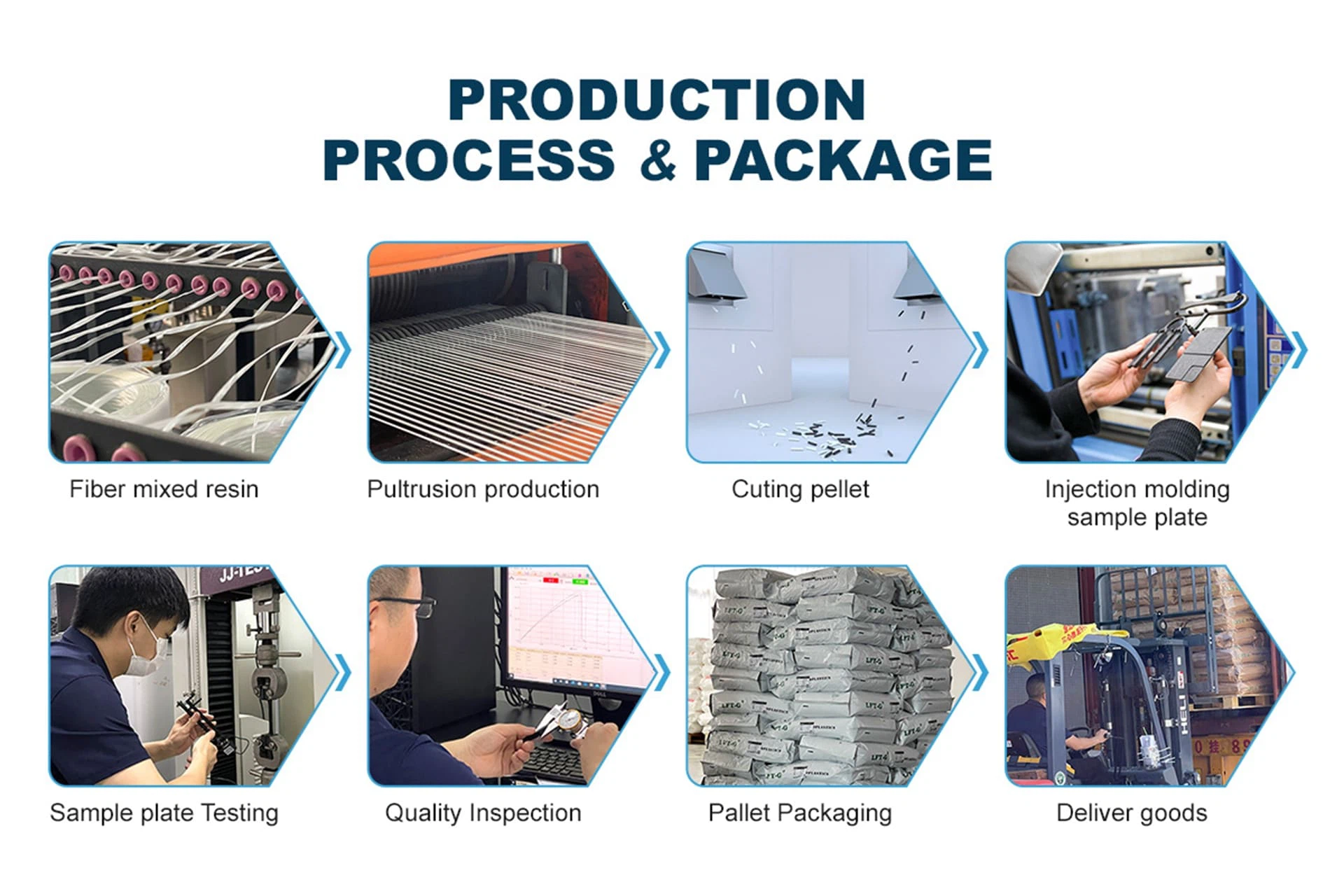 PRODUCTION PROCESS & PACKAGE