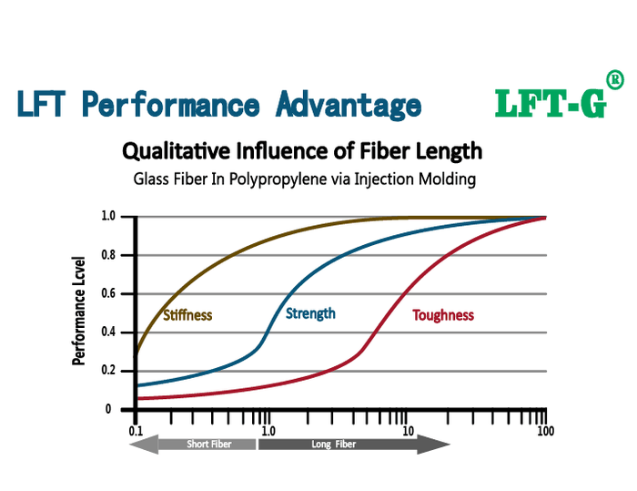 long vs short fiber pp .png Comparison of Long vs Short Fiber PP