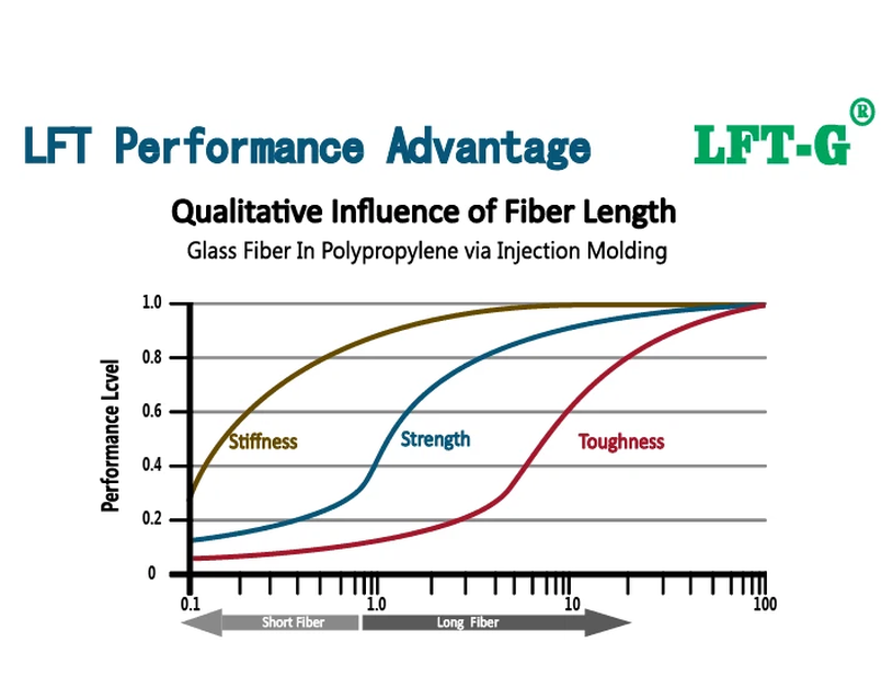 Internal Structure of LFT-G® PP GF40 Long Glass Fiber Network Structure