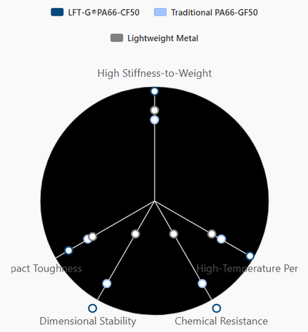 Material Performance Radar Chart Material Performance Radar Chart