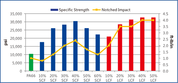 Chart comparing Modulus data of LFT-G PA66 CF30 vs Standard PA6 CF short carbon fiber Chart comparing Modulus data of LFT-G PA66 CF30 vs Standard PA6 CF short carbon fiber