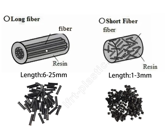 LFT long fiber VS short fiber composite LFT long fiber VS short fiber composite