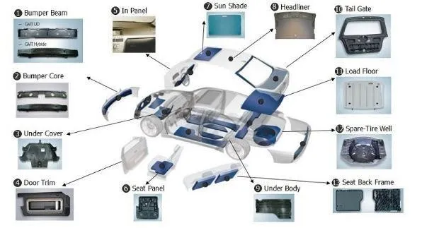 China LFT Material application