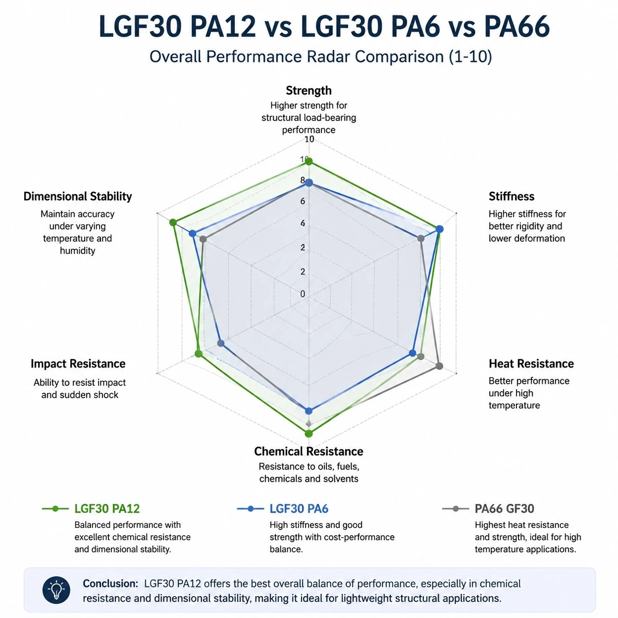 LGF30 PA12 Performance LGF30 PA12 Performance