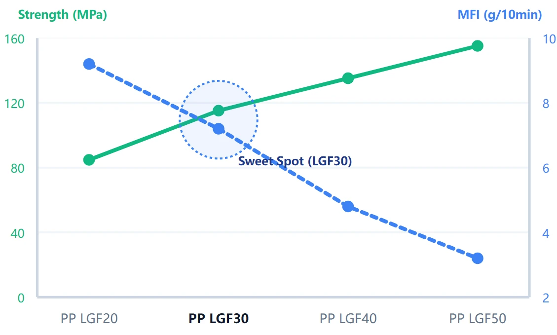 Optimal crossover chart showing PP LGF30 achieving excellent tensile load carrying while preserving essential process melt flow Optimal crossover chart showing PP LGF30 achieving excellent tensile load carrying while preserving essential process melt flow