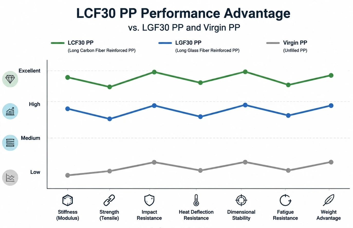 LCF30 PP Advantages