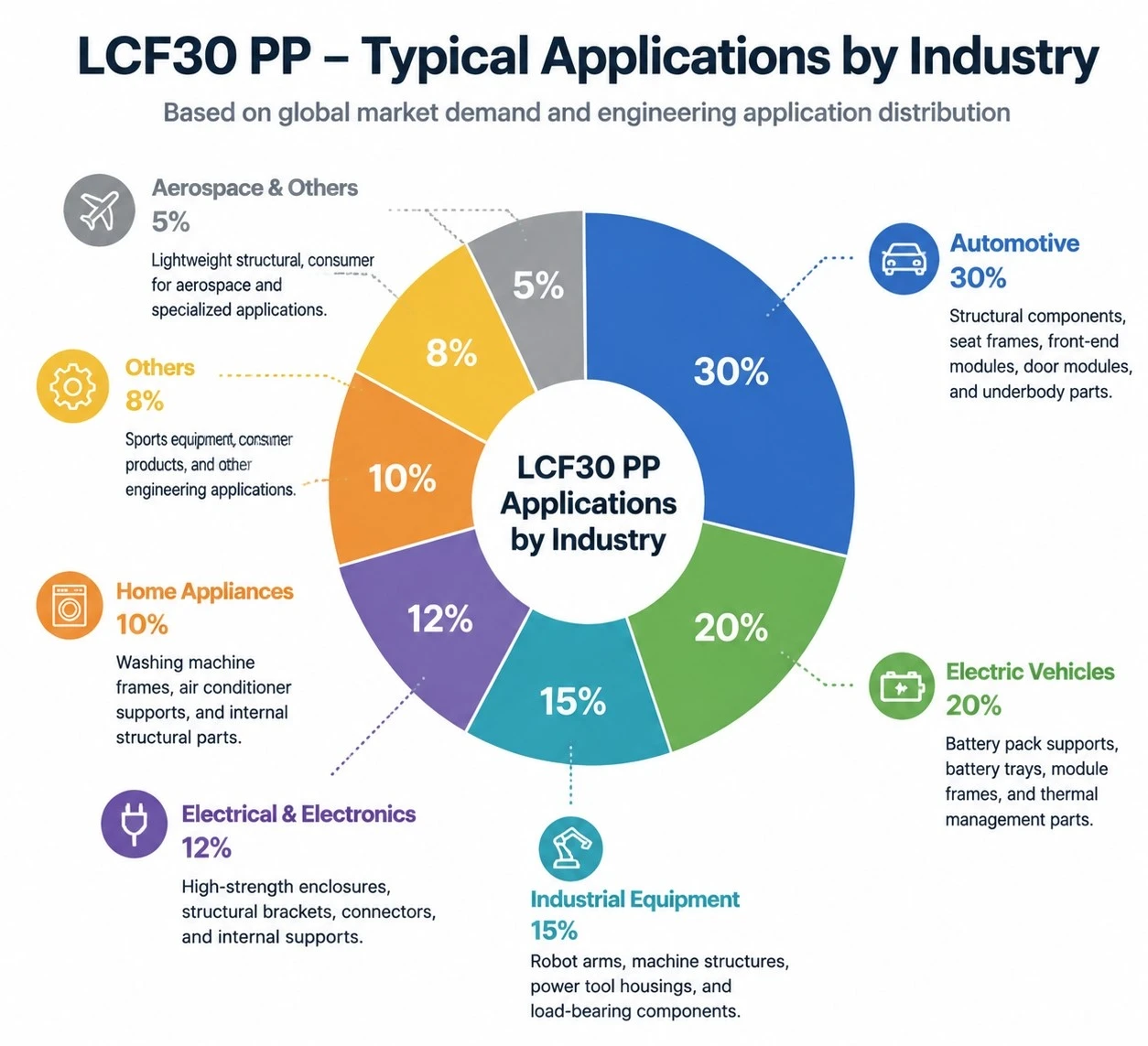 LCF30 PP Application