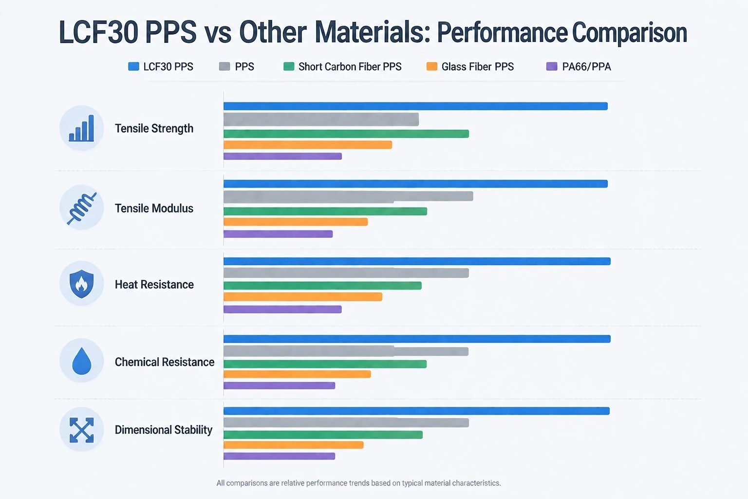 LCF30 PPS VS Other Material