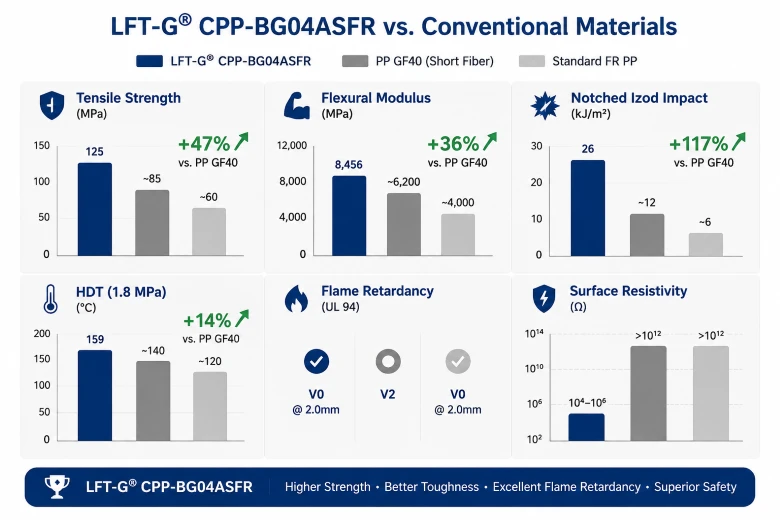 LFT‑G® CPP‑BG04ASFR vs. Conventional Materials