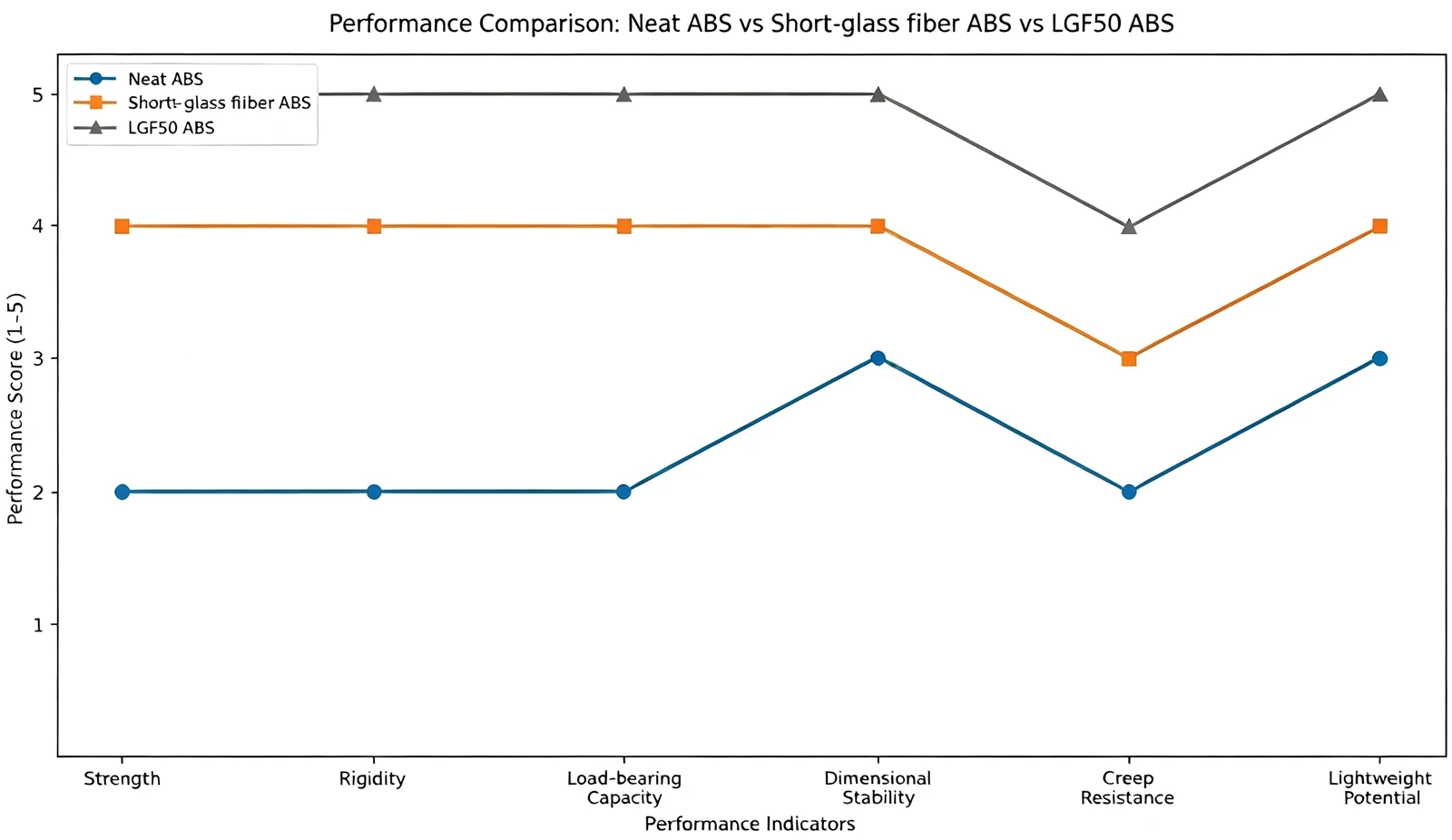 LGF ABS VS Other ABS material