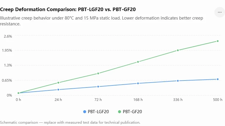 Creep Deformation Comparison: Long Glass PBT‑LGF20 VS Short Glass PBT‑GF20 (80℃, 15MPa Static Load) Creep Deformation Comparison: Long Glass PBT‑LGF20 VS Short Glass PBT‑GF20 (80℃, 15MPa Static Load)