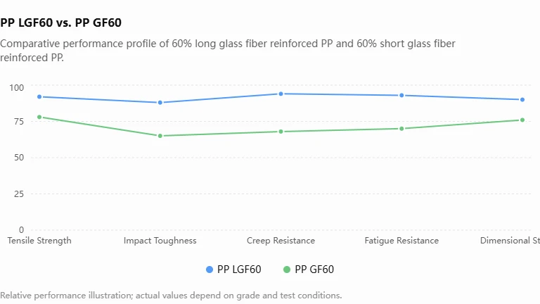 PP LGF60 VS. PP GF60 PP LGF60 VS. PP GF60