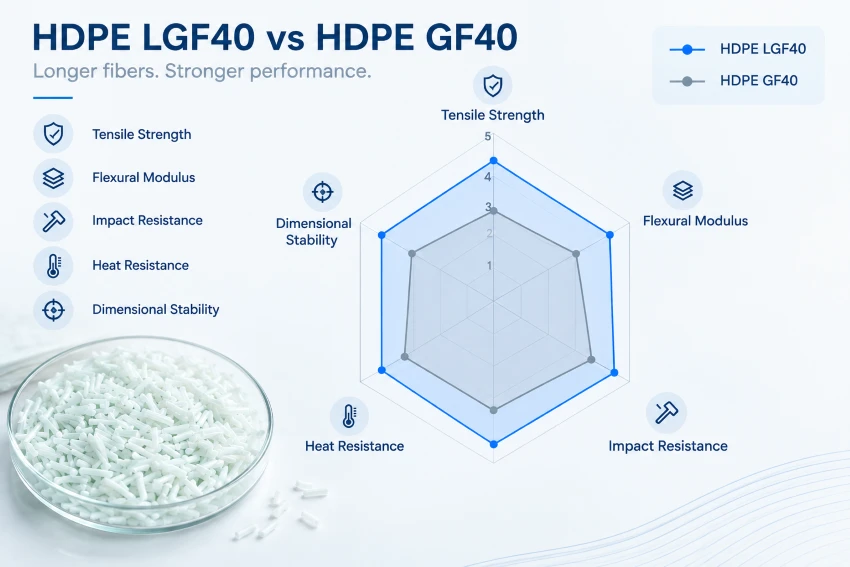 HDPE LGF40 vs. HDPE GF40 LFT-G HDPE LGF40 vs. HDPE GF40 LFT-G