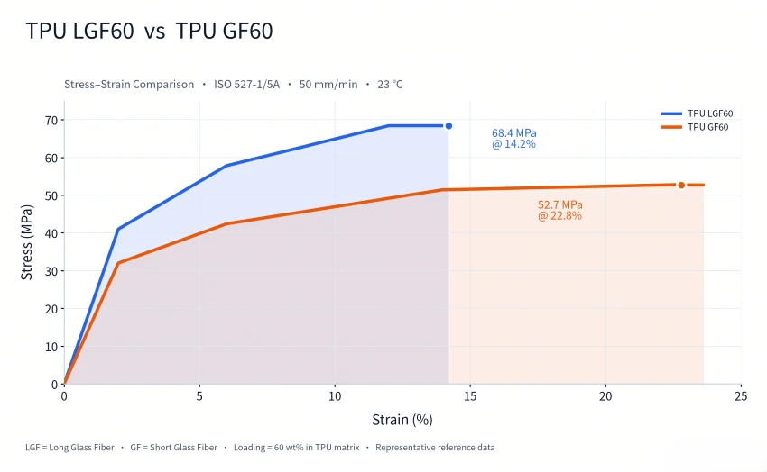 TPU LGF60 VS. TPU GF60 Performance Comparison TPU LGF60 VS. TPU GF60 Performance Comparison